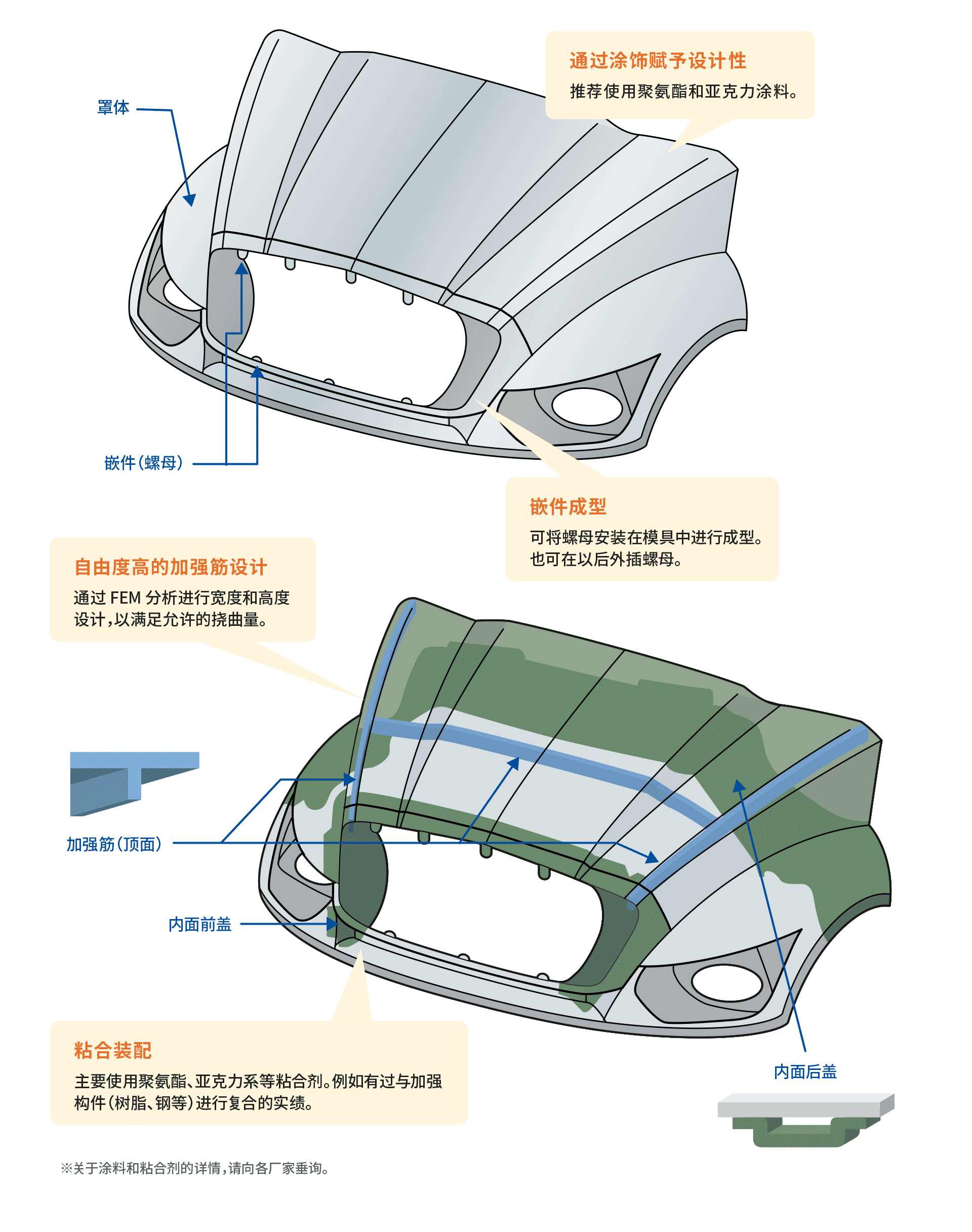 成型品技术