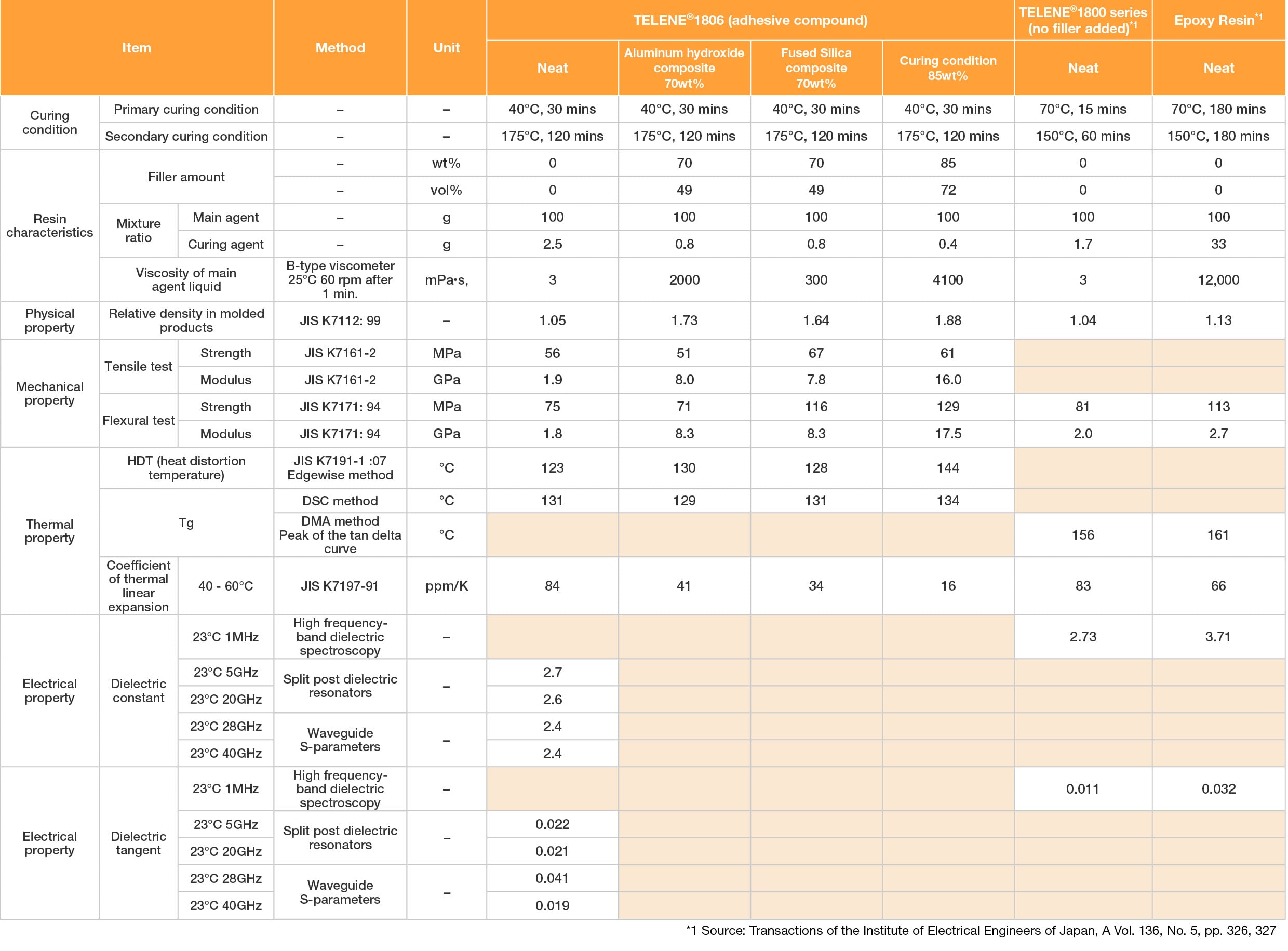 TELENE1800 Series’s Properties (as sealant)