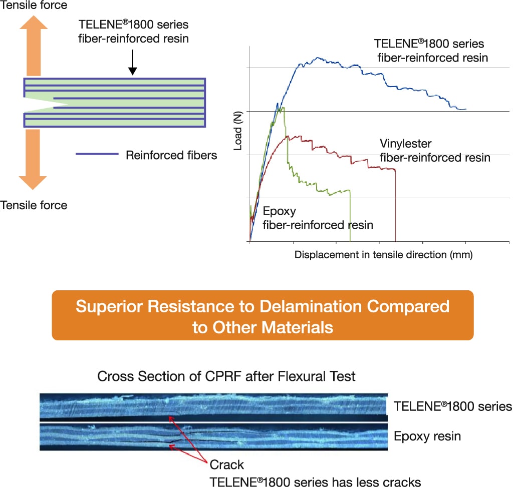 Comparison Using Different Matrix Resins