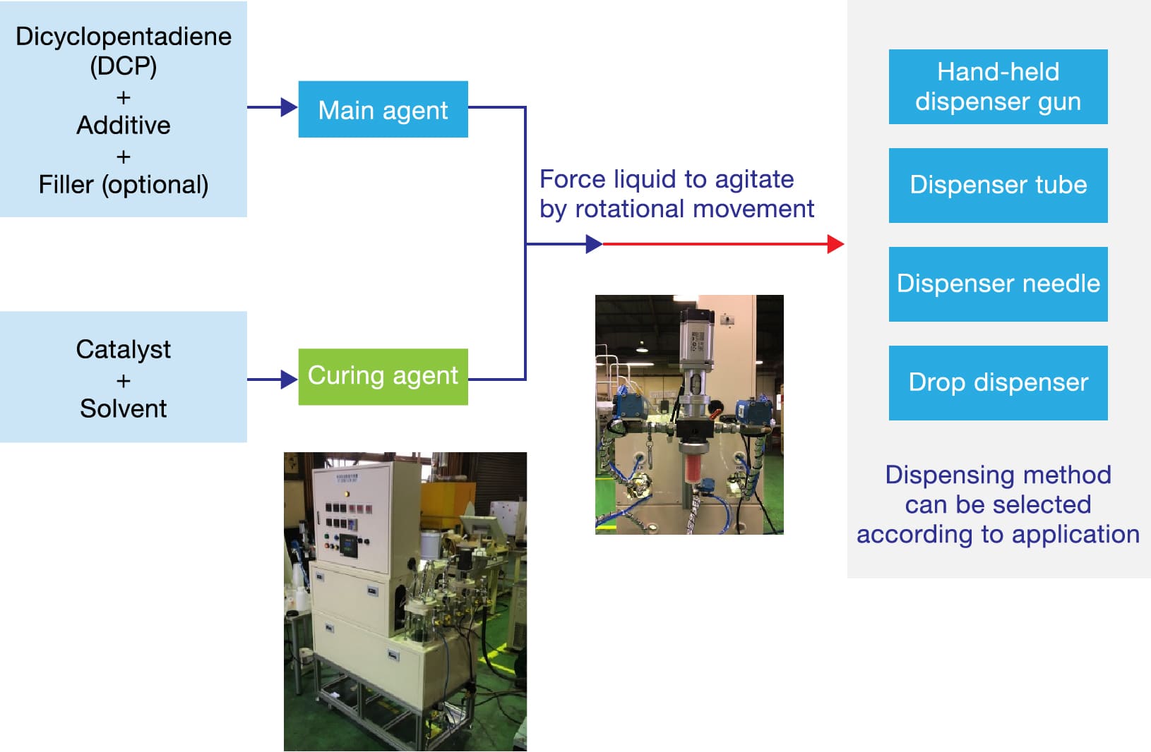 Molding process for TELENE1800 series