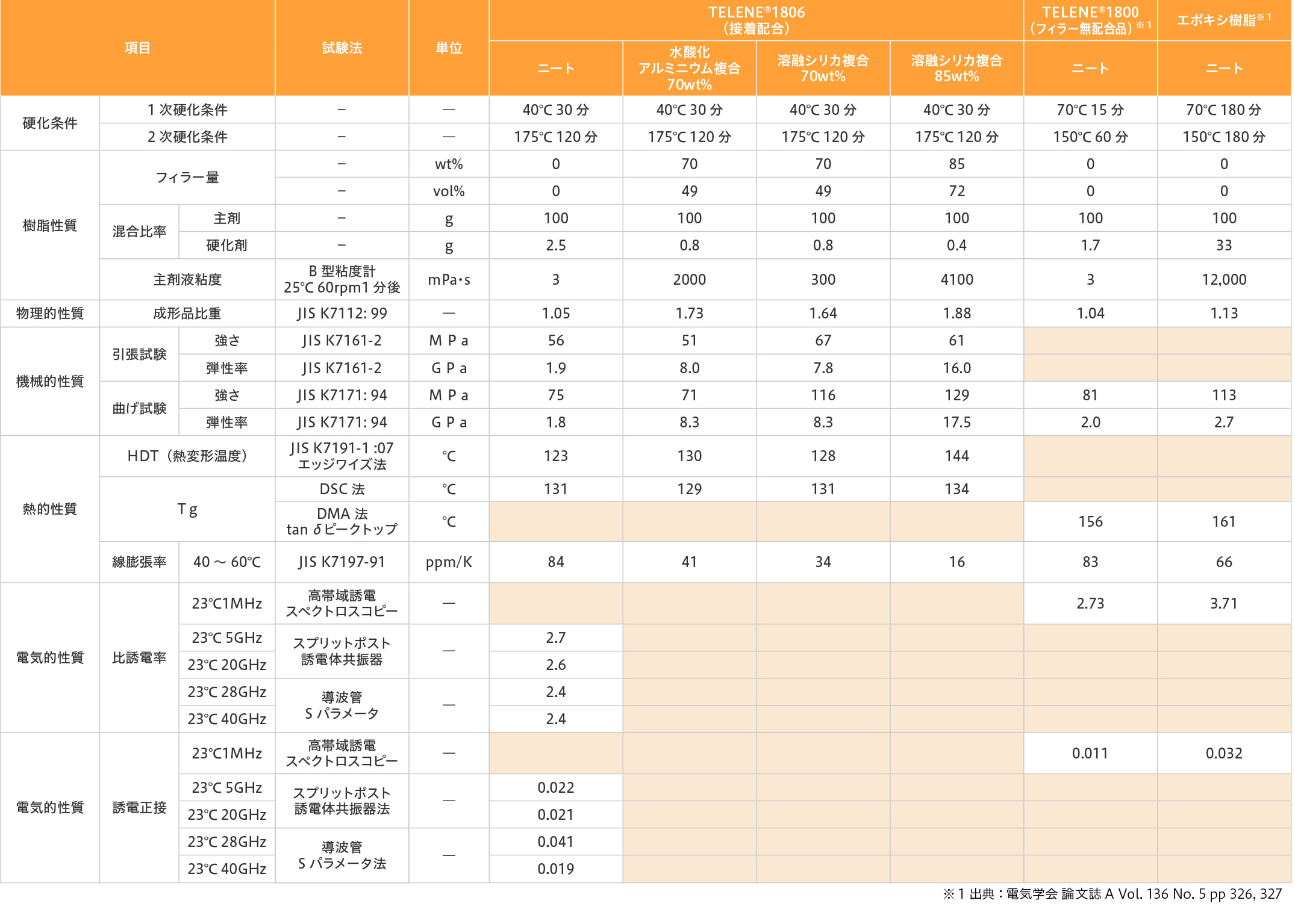 TELENE®一般物性（封止材）