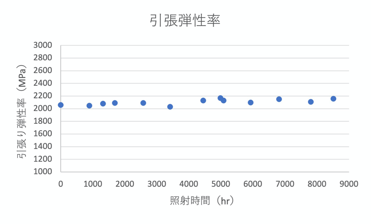 耐候性試験結果